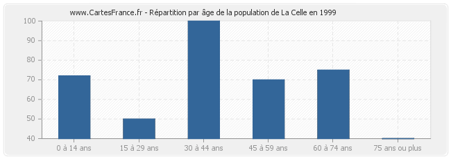 Répartition par âge de la population de La Celle en 1999